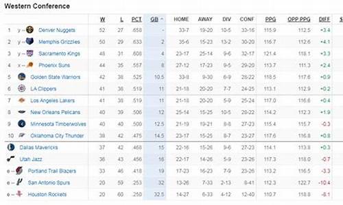 nba西部排名 目前_nba西部排名 目前火箭胜勇士